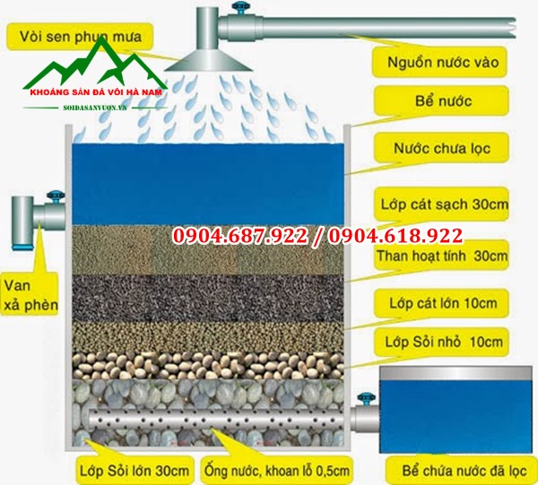 Sơ đồ bể lọc nước